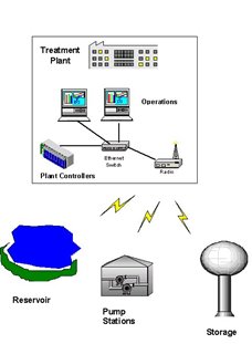 Water Security: The Role of the SCADA System